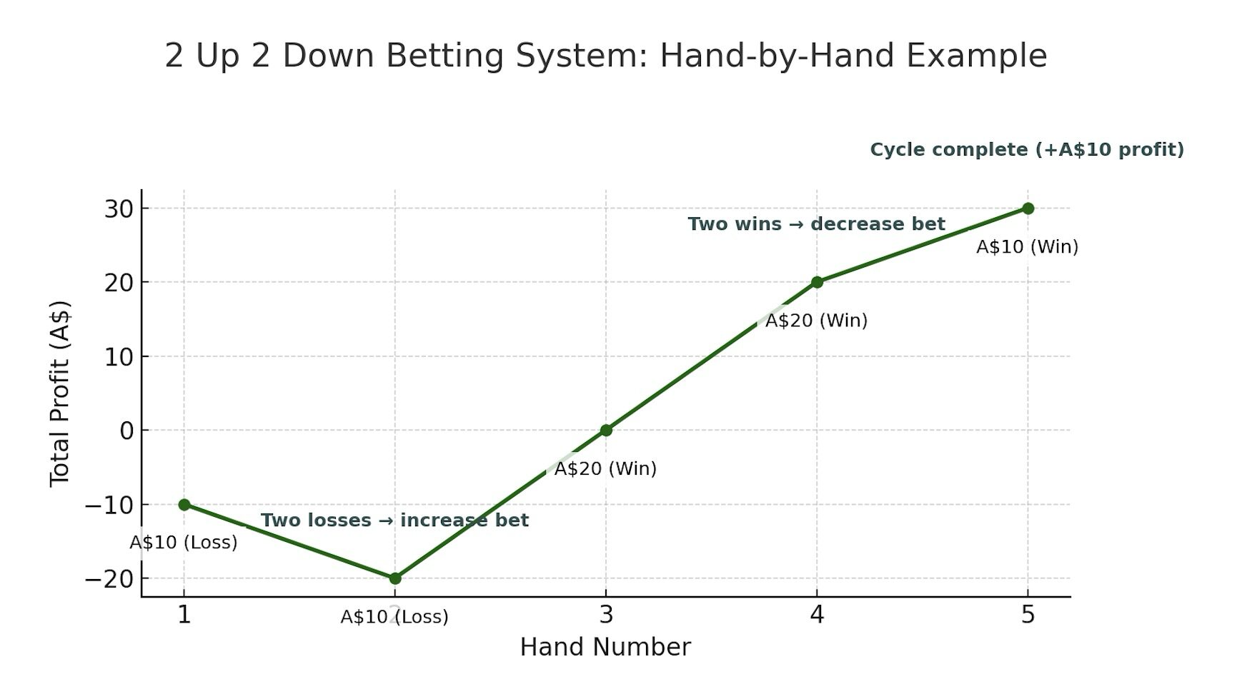 2 Up 2 Down Baccarat System Australian Gamblers Session Example