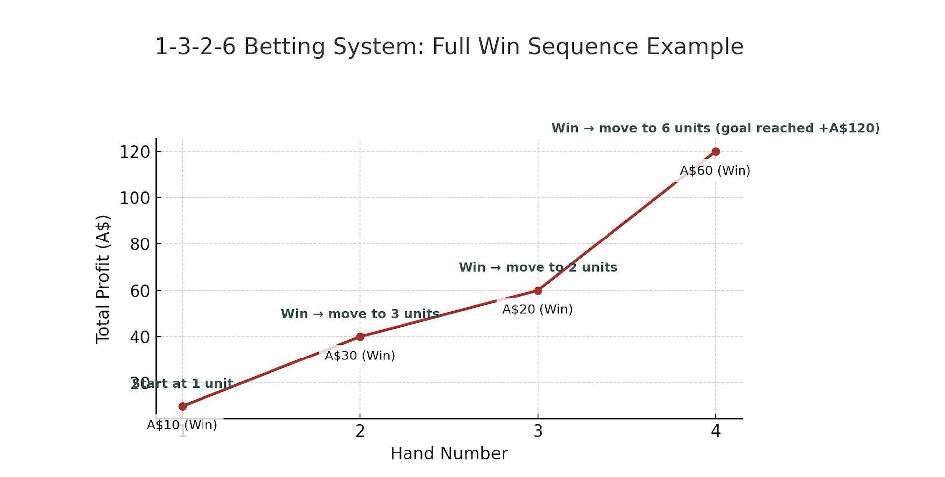 1-3-2-6 Baccarat System Australian Gamblers Fill Win Session Example