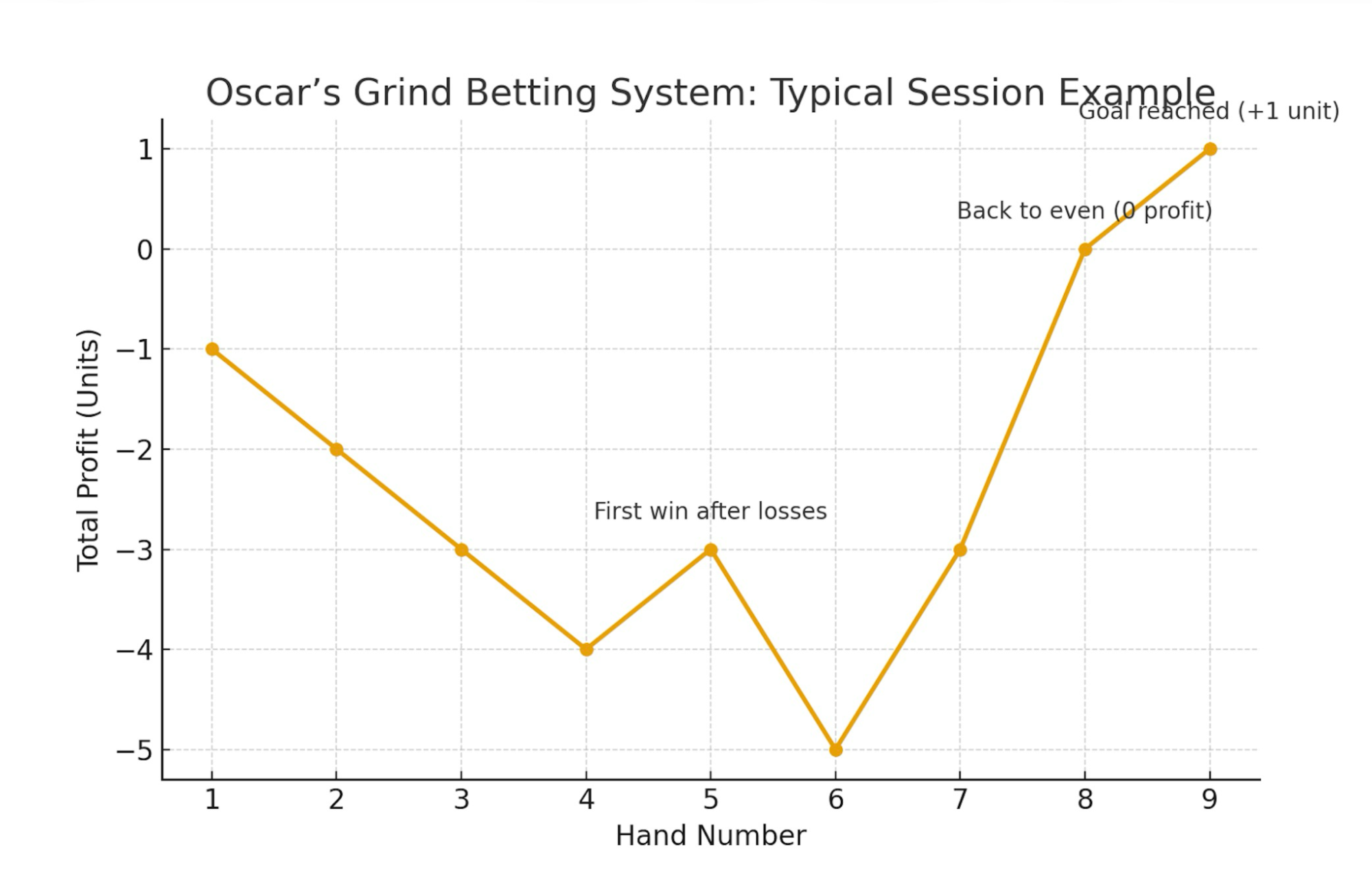 Oscar's Grid Baccarat System Australian Gamblers Session Example