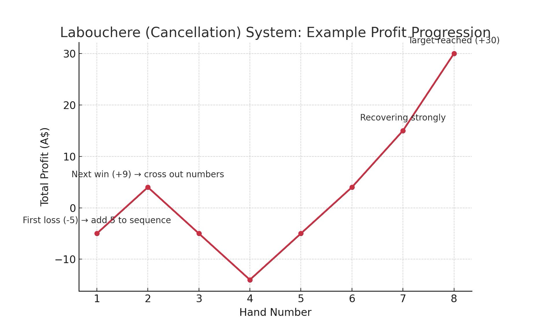 Labouchere Baccarat System Australian Gamblers Session Example