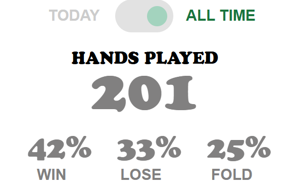 Three Card Poker Gameplay Score After 201 Hands