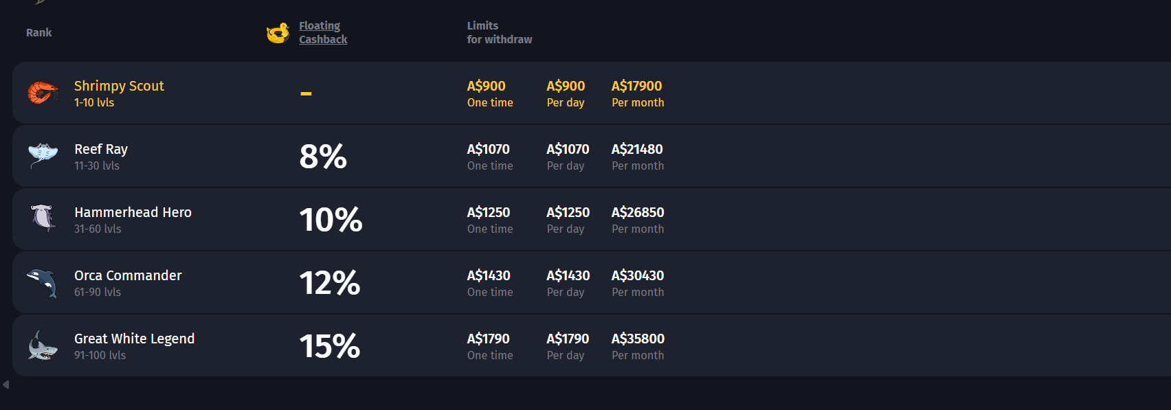 WinShark Casino Loyalty Program