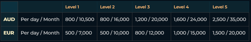 MonsterWin Casino withdrawal limits per VIP level