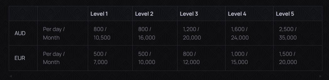 Casinova Casino VIP Withdrawal Limits