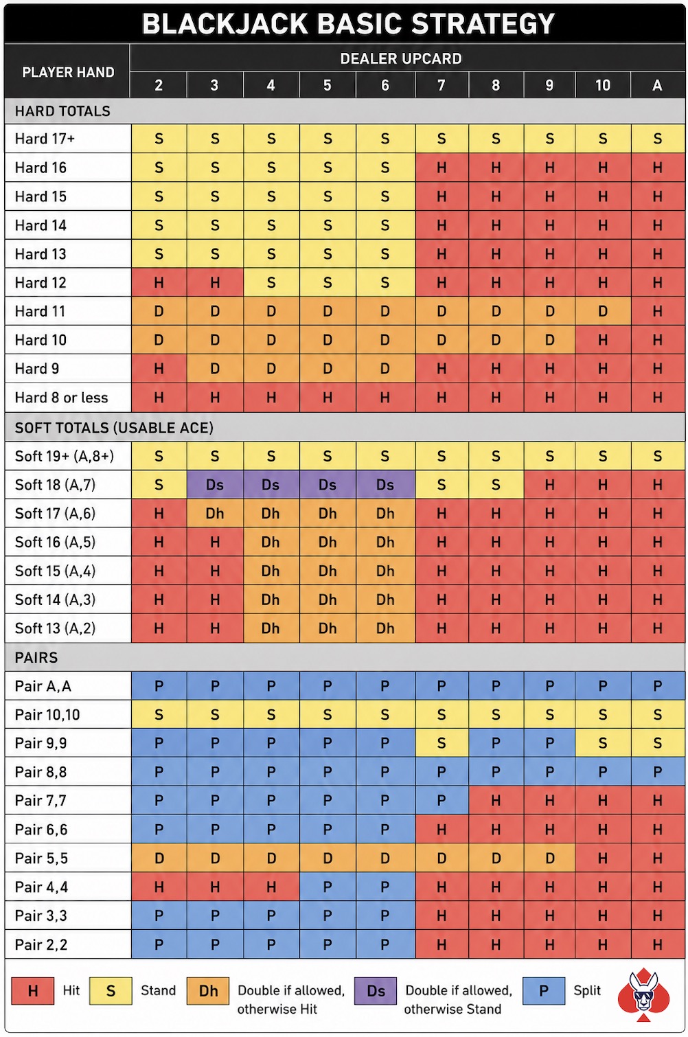 Blackjack Basic Strategy Complete Cheat Sheet with player hands, dealer upcard, and a Legend:
H = Hit
S = Stand
Dh = Double if allowed, otherwise Hit
Ds = Double if allowed, otherwise Stand
P = Split