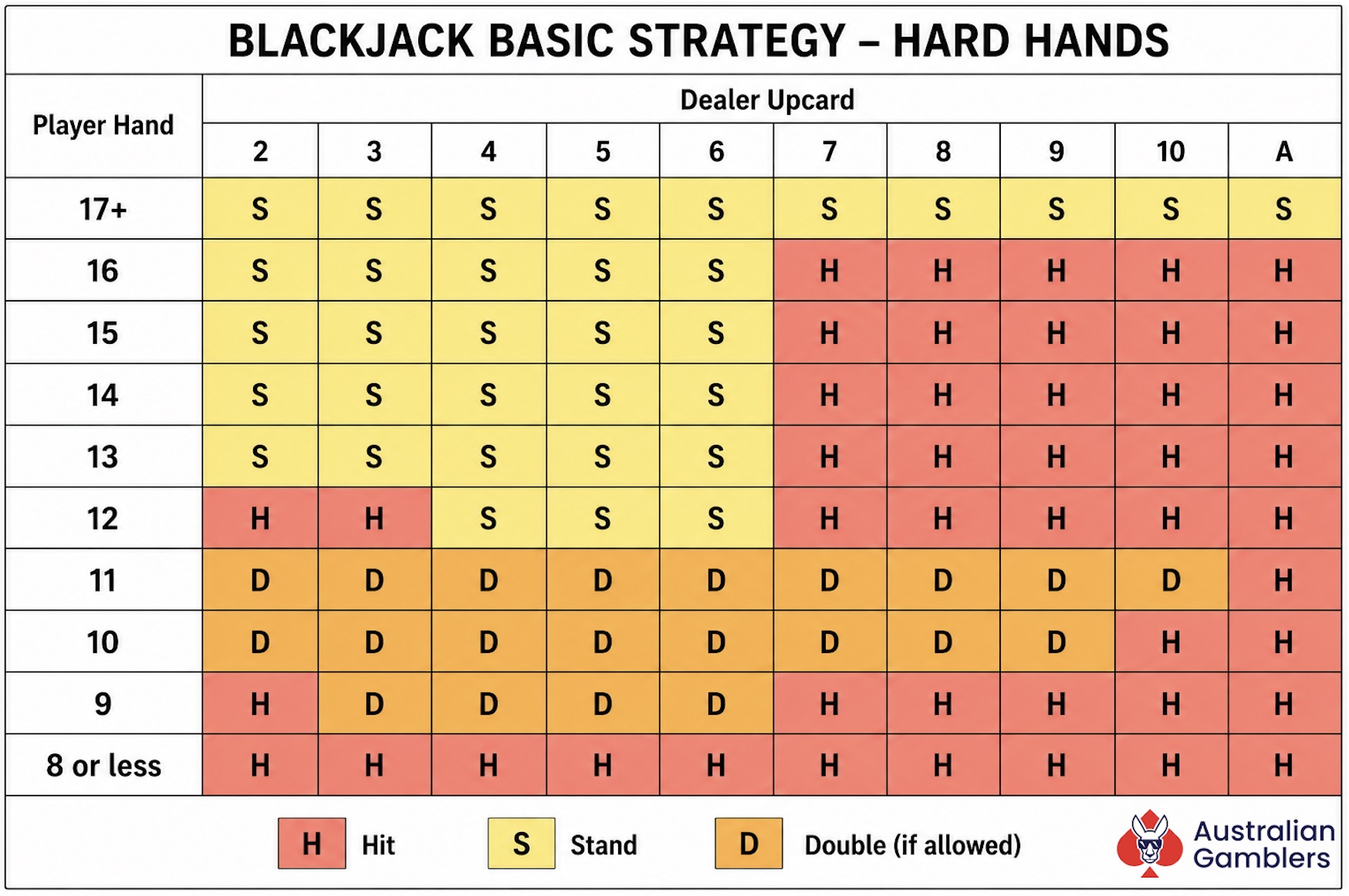 Blackjack Basic Strategy Hard Hands Cheat Sheet with player hands, dealer upcard, and a Legend