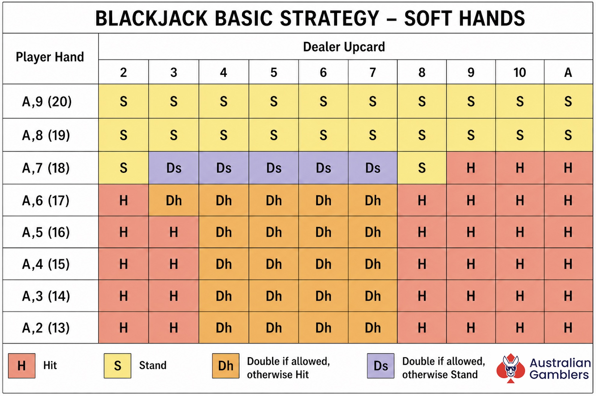 Blackjack Basic Strategy Soft Hands Cheat Sheet with player hands, dealer upcard, and a Legend