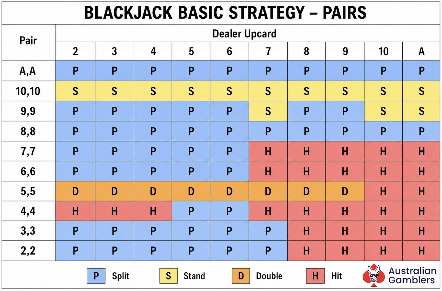 Blackjack Basic Strategy Pairs Cheat Sheet with pairs, dealer upcard, and a Legend