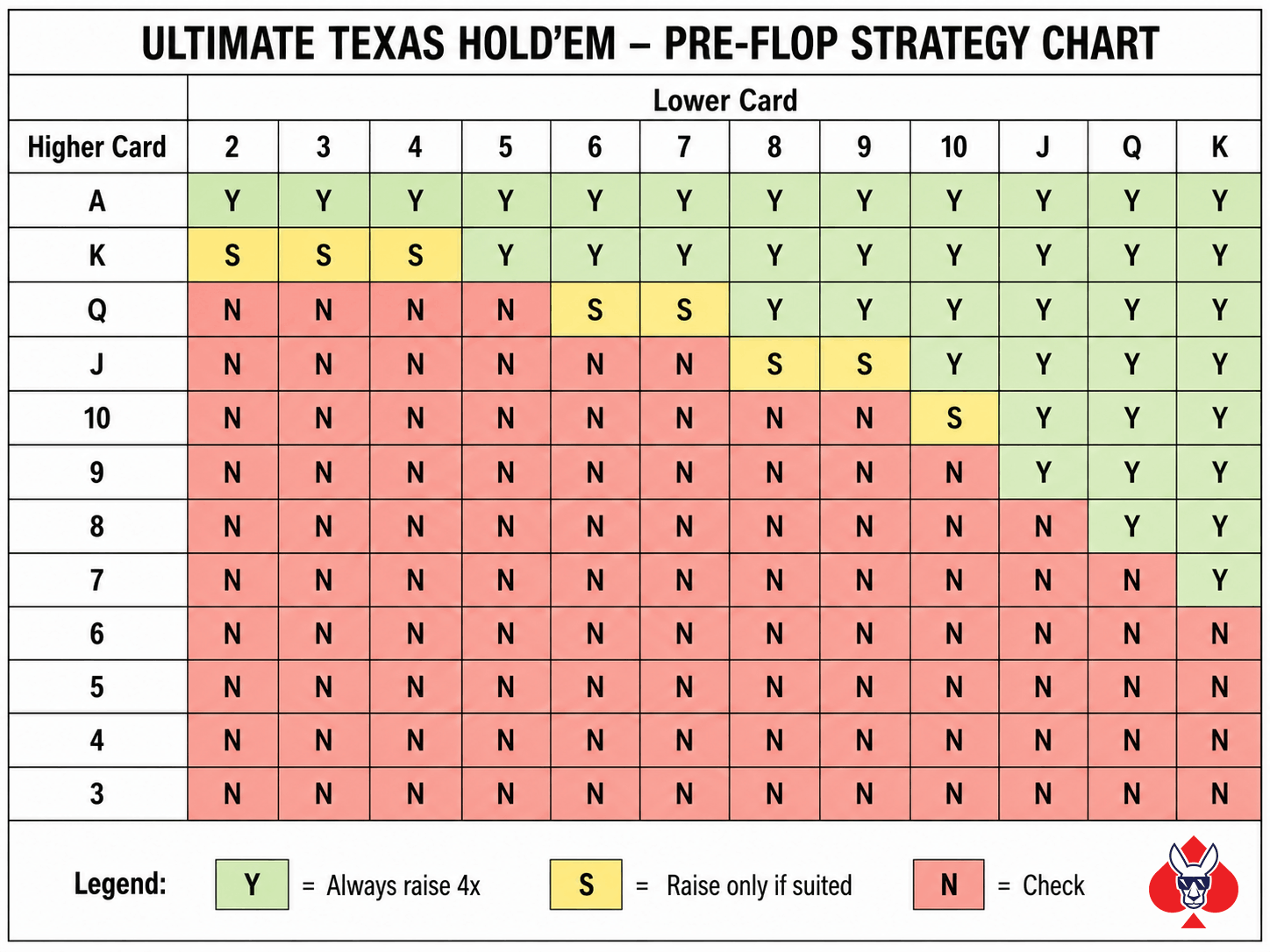 Ultimate Texas Hold'em Pre-Flop Strategy Chart with a legend