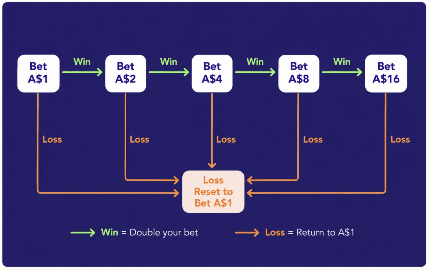 Anti-Martingale System flowchart by Australian Gamblers
