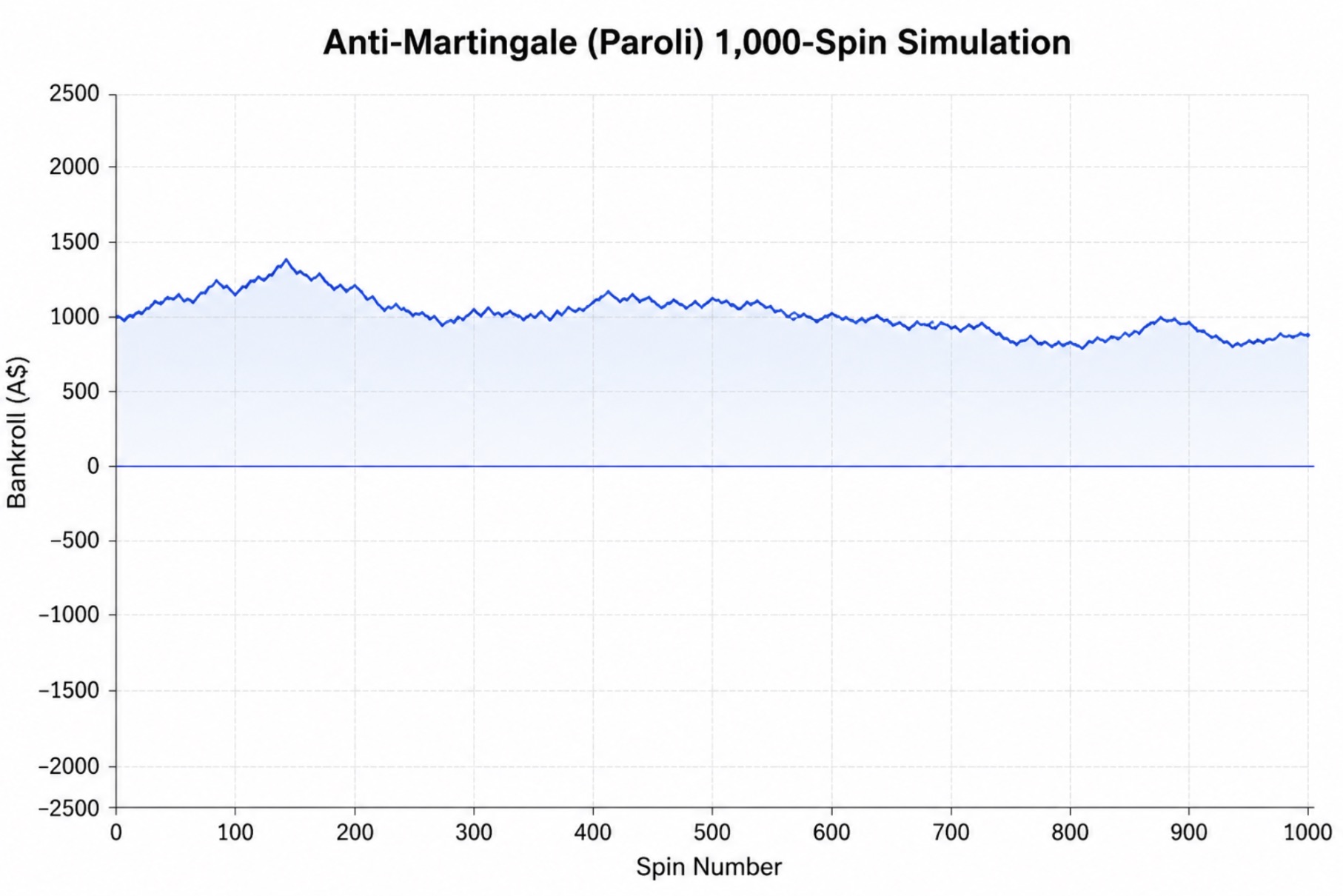 Anti-Martingale Paroli 1,000 Spin Simulation by Australian Gamblers