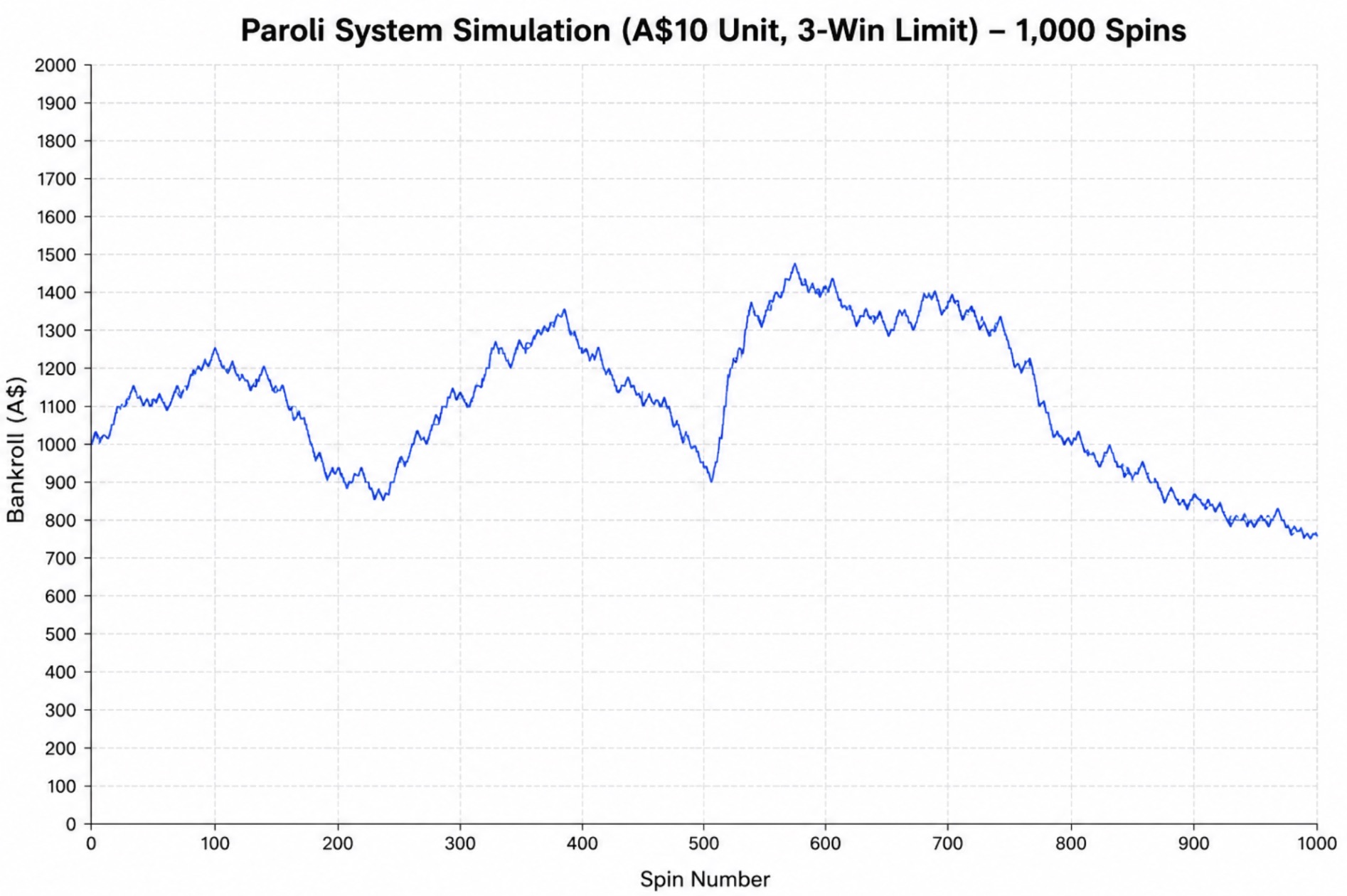 Paroli System Simulation 1,000 Spins Test With 3-Win Limit by Australian Gamblers