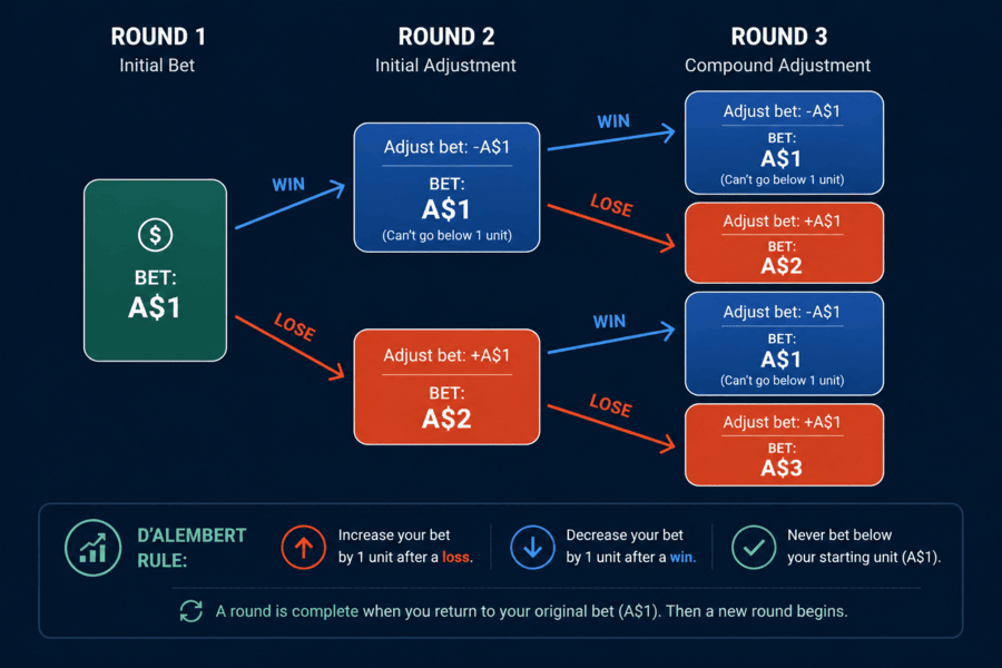 D'Alembert system 3 rounds explained