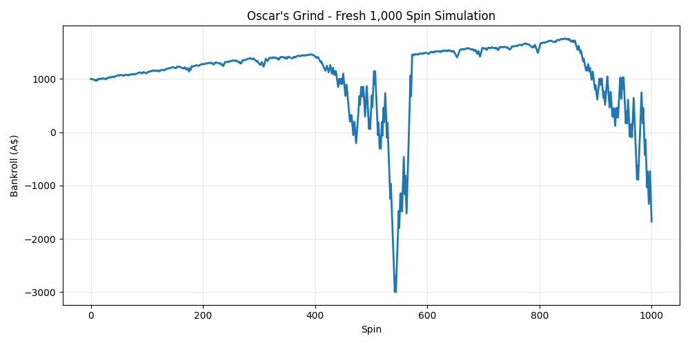 Oscar's Grind 1,000 spin simulation test by Australian Gamblers example 2