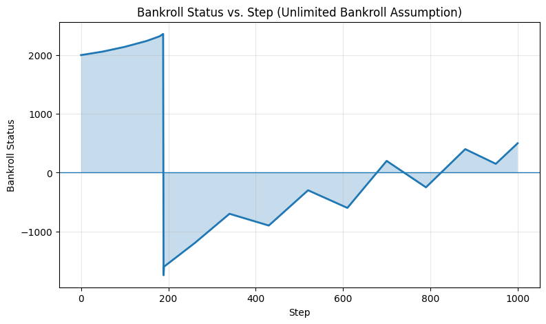 Martingale bankroll status vs step testing simulation by Australian Gamblers