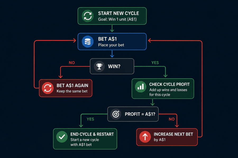 Oscar's Grind decision making by Australian Gamblers