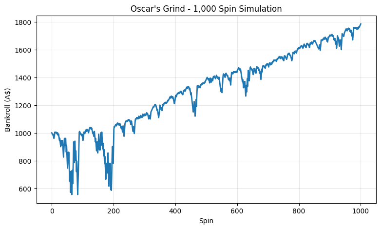 Oscar's Grind 1,000 spin simulation test by Australian Gamblers