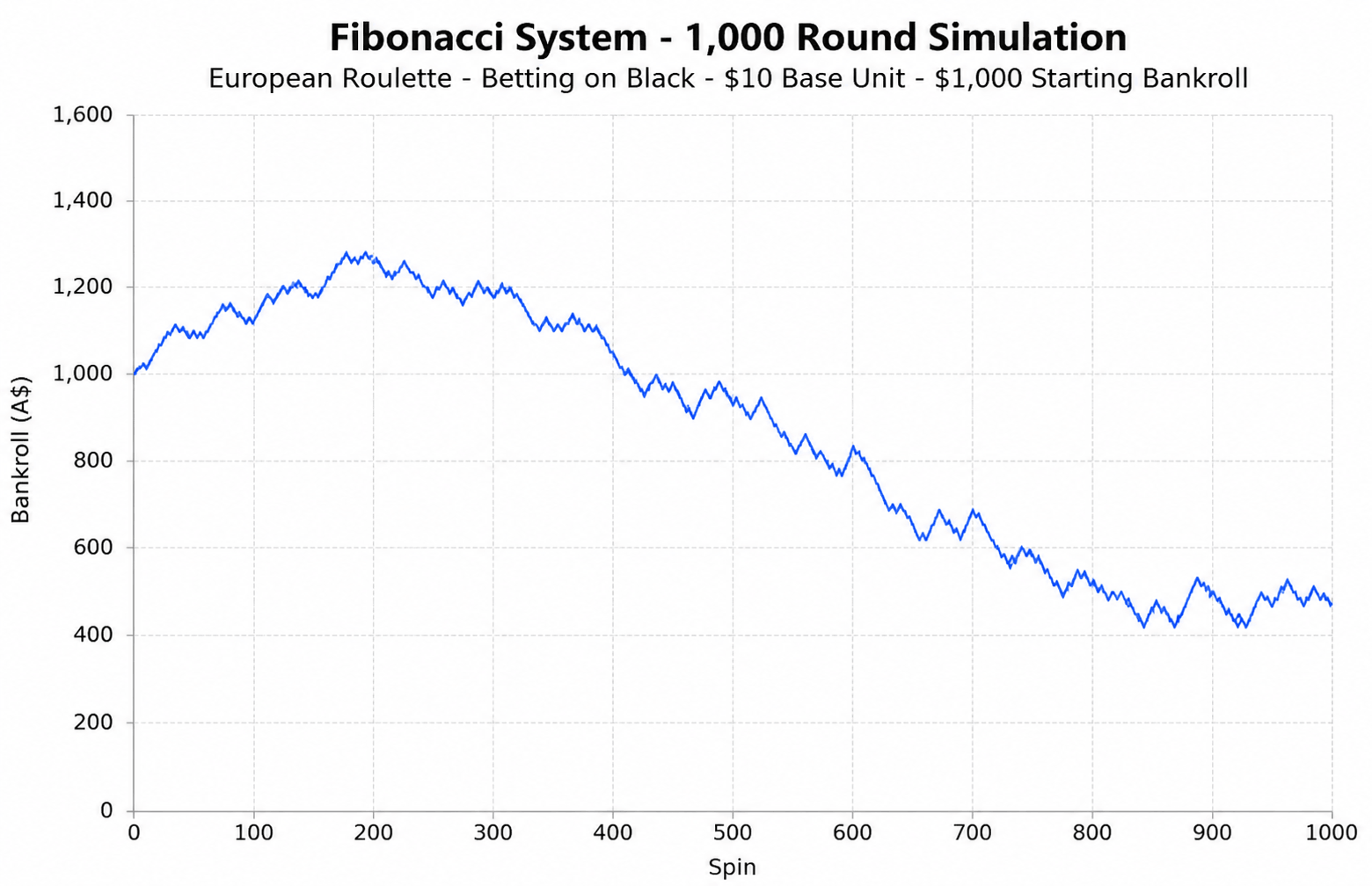 Fibonacci system 1,000 round simulation test run on European Roulette with A$10 base unit by Australian Gamblers