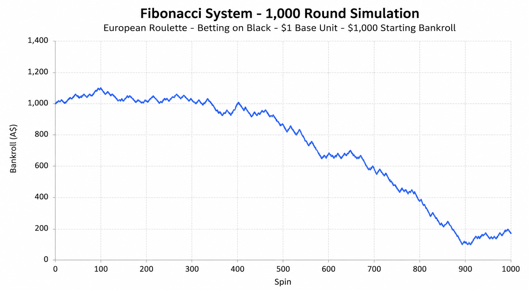 Fibonacci system 1,000 round simulation test run on European Roulette by Australian Gamblers