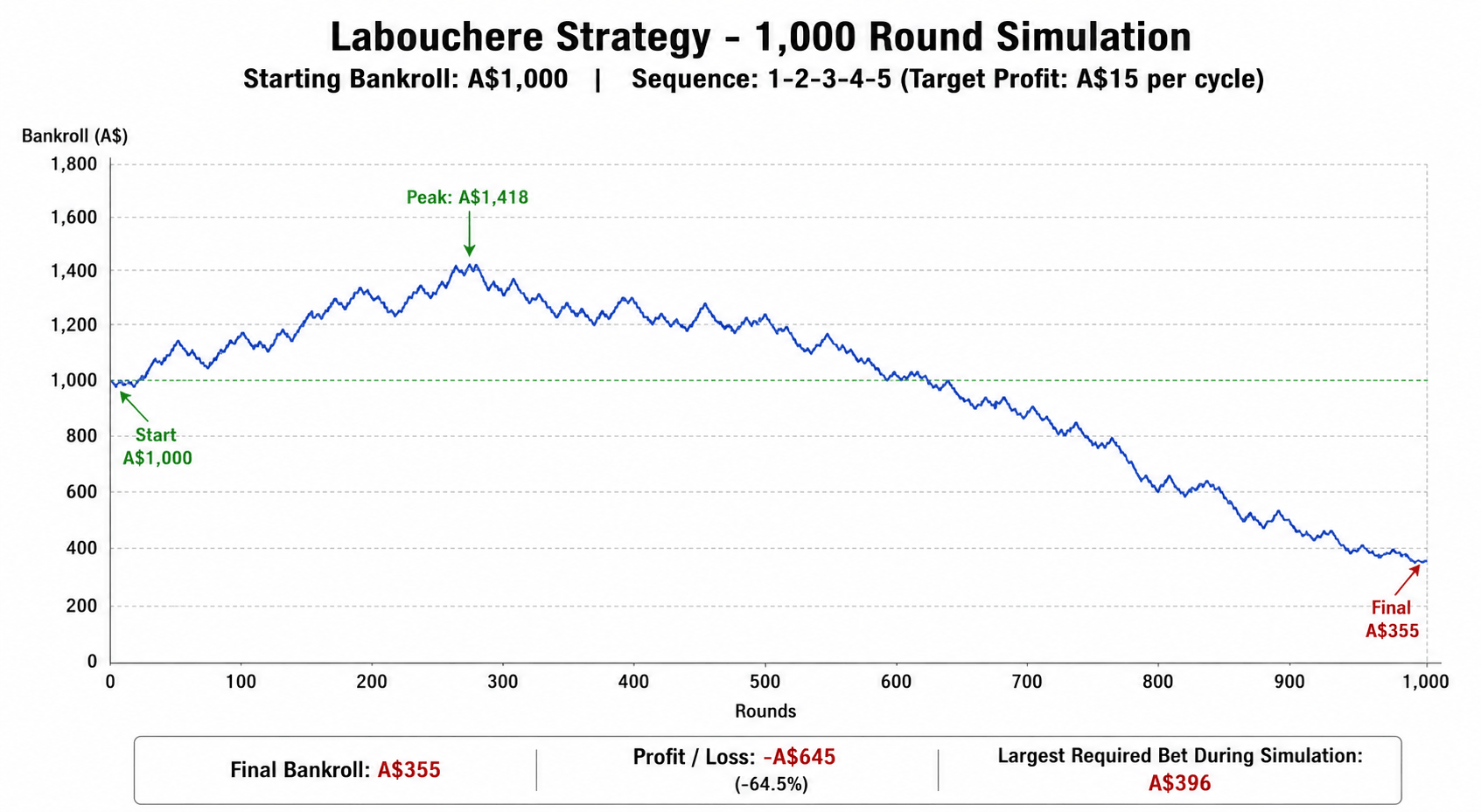 Labouchere System 1000 Round Simulation by Australian Gamblers